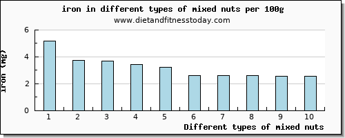 mixed nuts iron per 100g